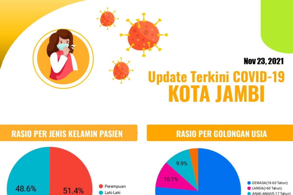 Kota Jambi naik ke PPKM level II