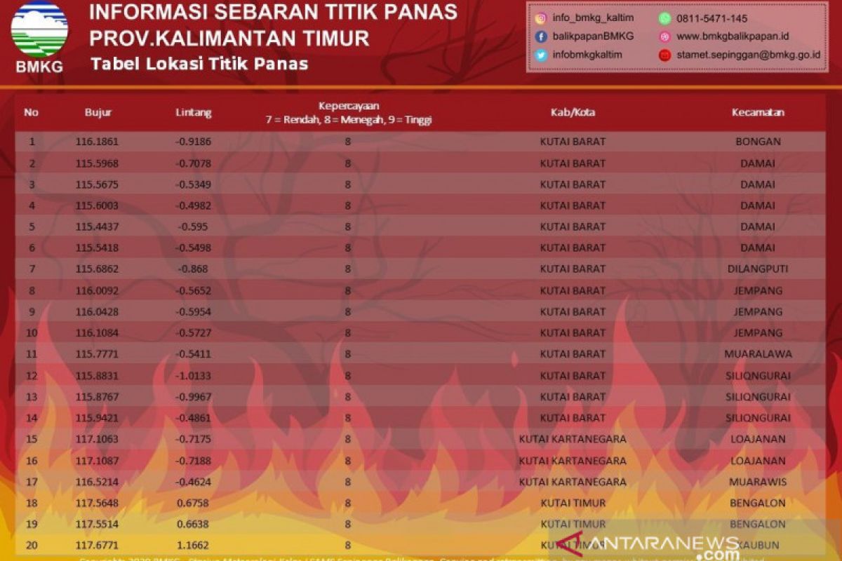 BMKG deteksi 25 titik panas di Kaltim