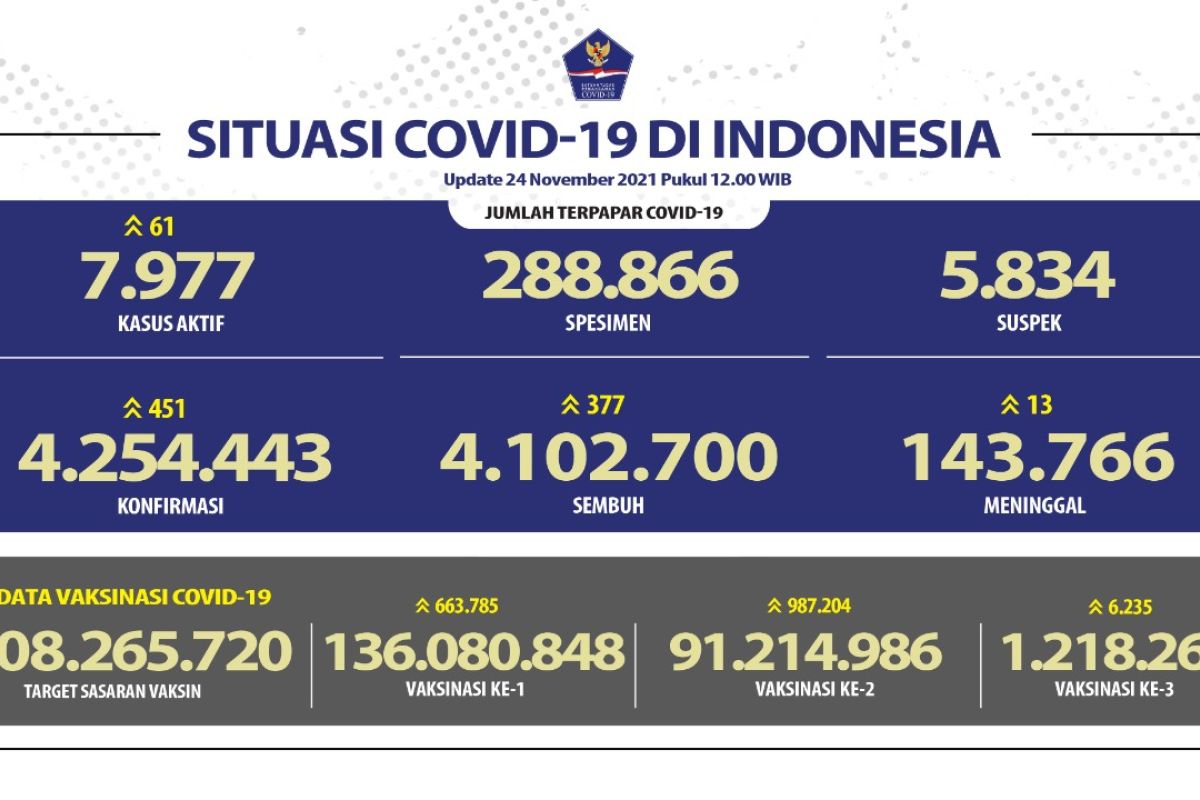 Satgas sebut Kasus positif COVID-19 tambah 451 kasus