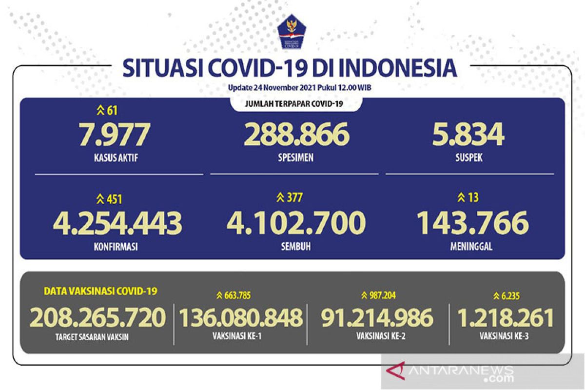 91,2 juta warga sudah terima dosis kedua vaksin COVID-19