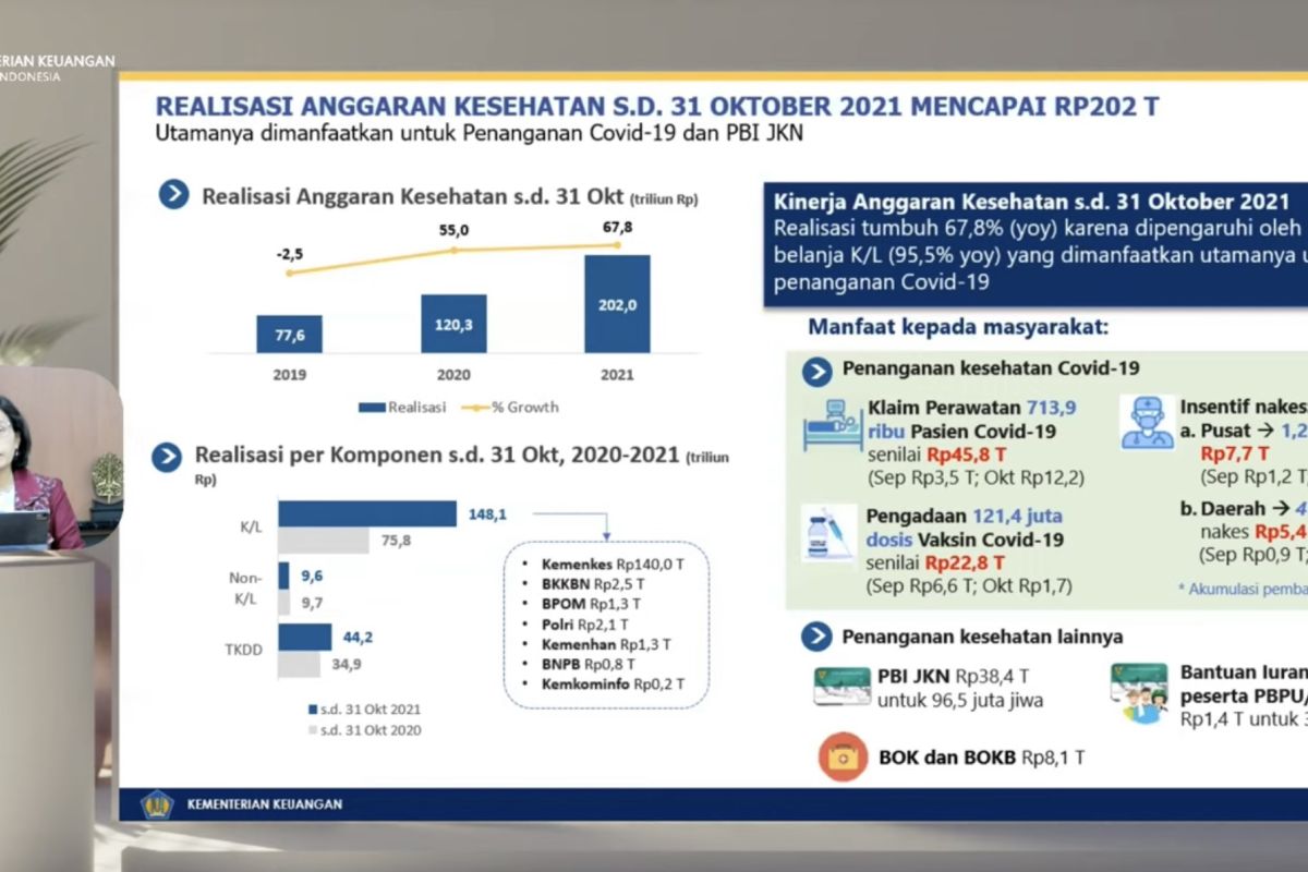 Menkeu: Realisasi belanja kesehatan capai Rp202 triliun per Oktober