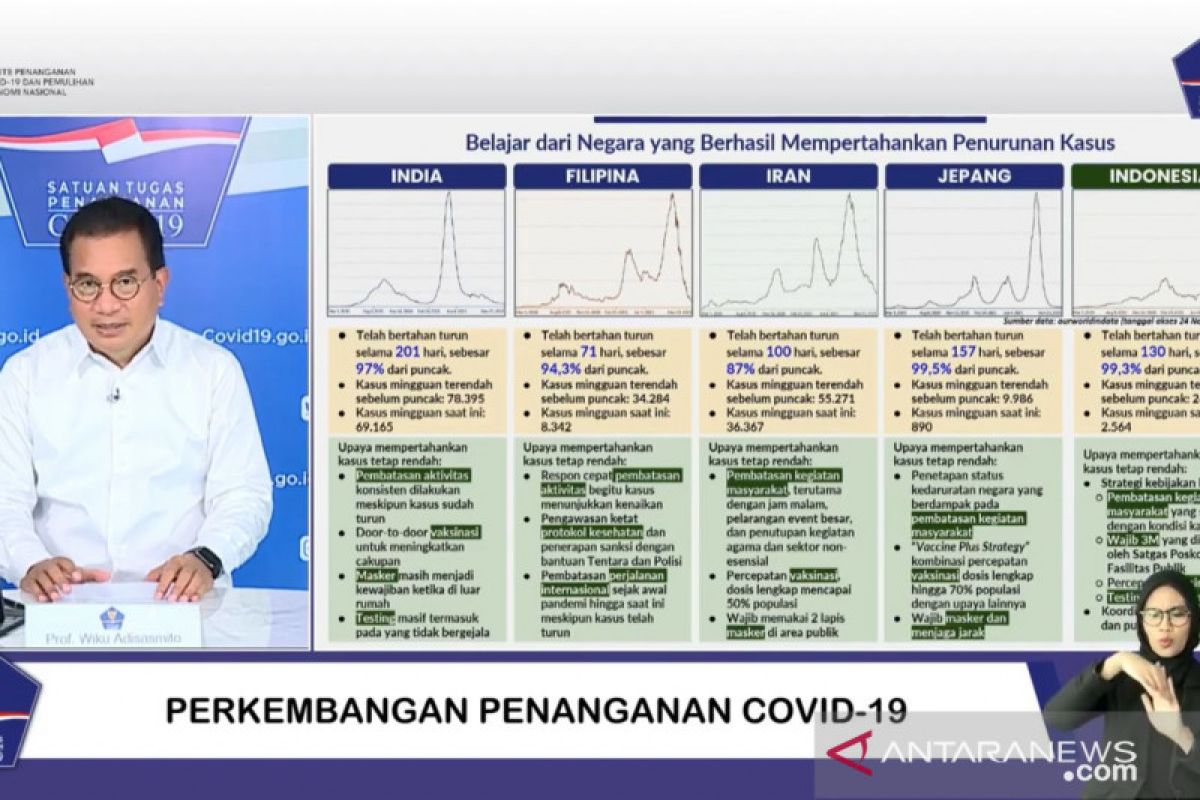 Satgas: Lima negara termasuk Indonesia turunkan COVID-19 secara signifikan