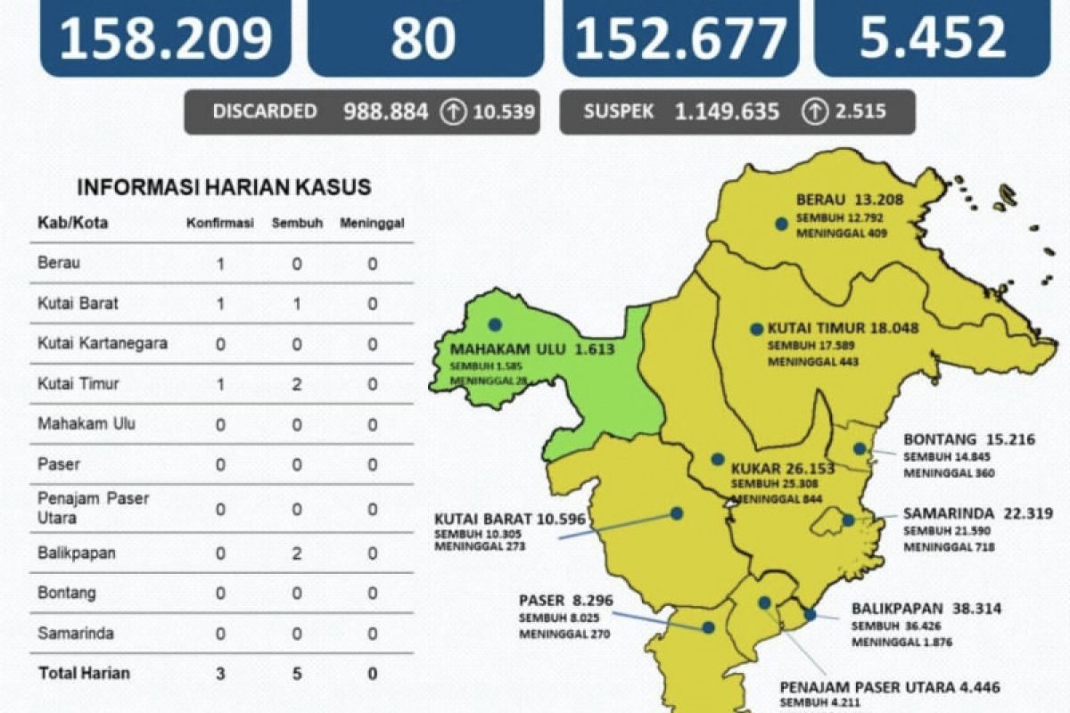 Pasien positif COVID-19 di Kaltim tersisa 80 orang