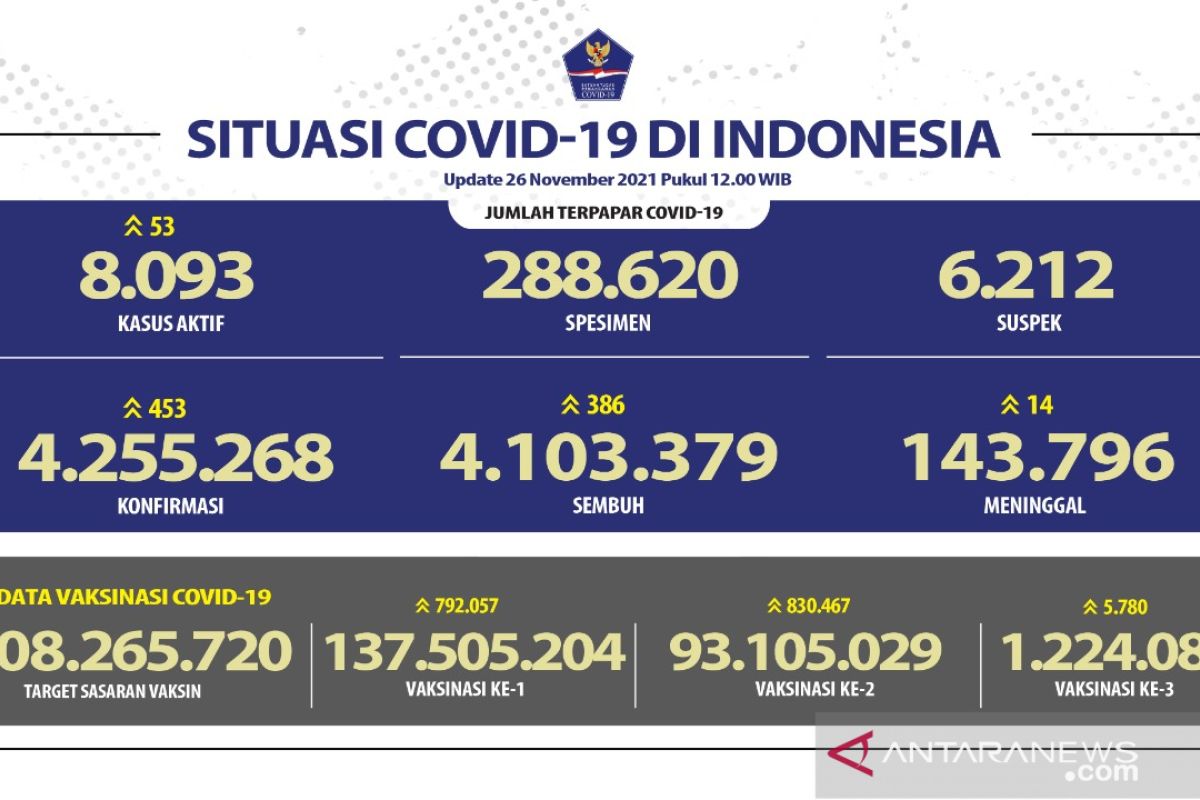 Over 93.1 million Indonesians receive second vaccine dose