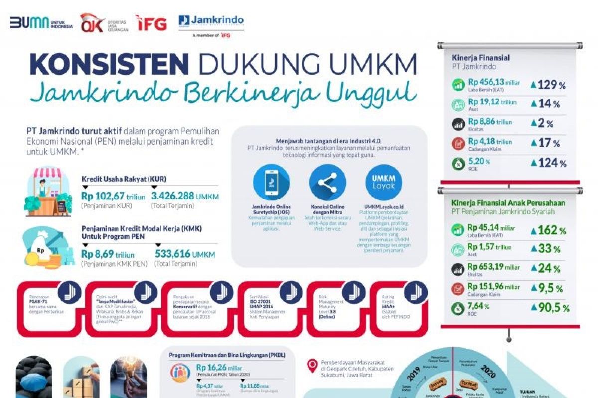 PT Jaminan Kredit Indonesia yakin kinerja tahun ini lampaui target