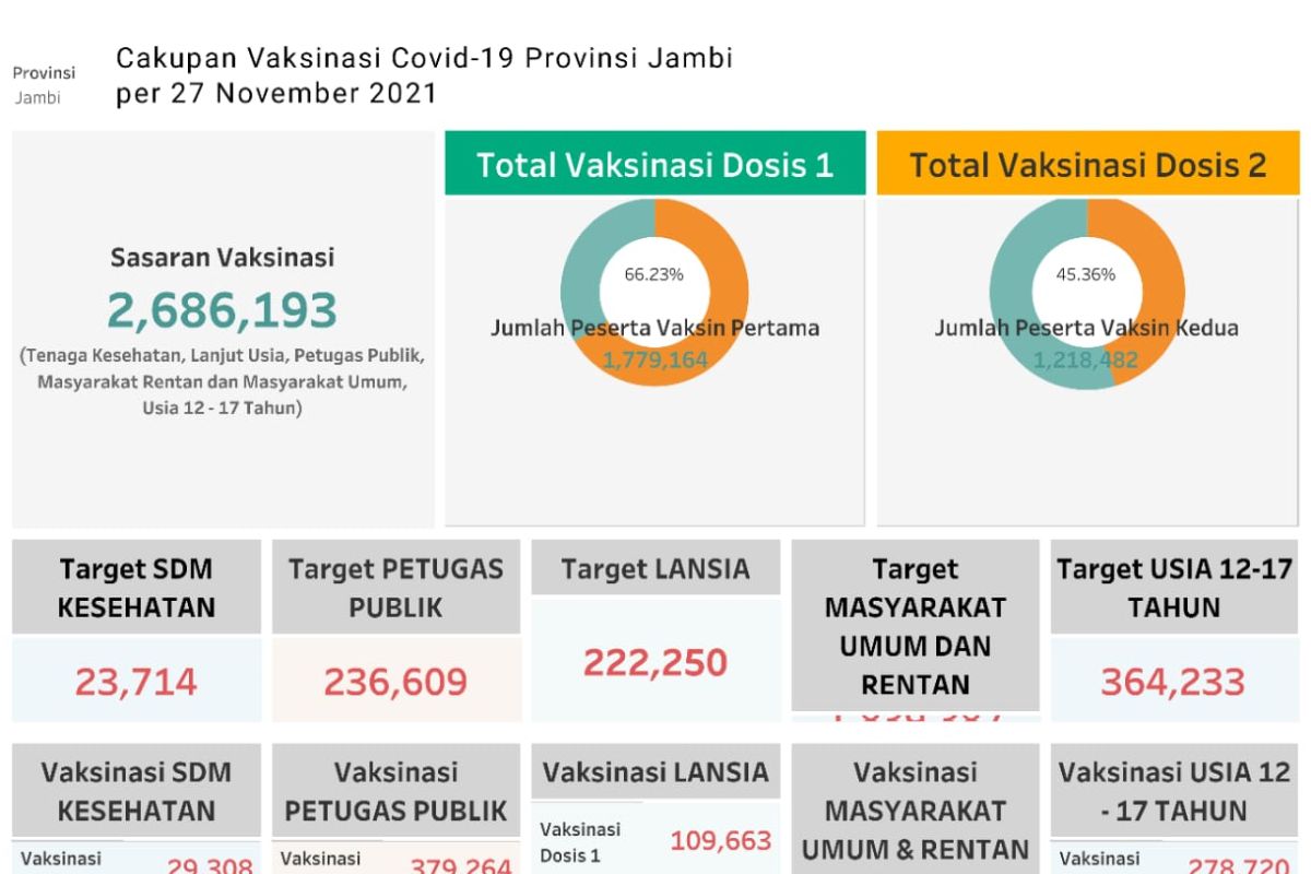 25 pasien COVID-19 di Jambi masih jalani perawatan