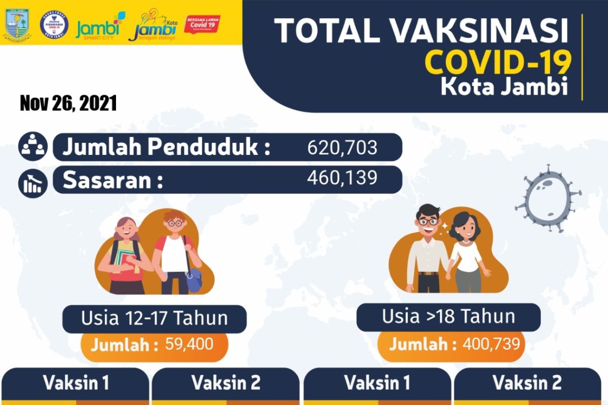 Vaksinasi dosis pertama Kota Jambi capai 100 persen