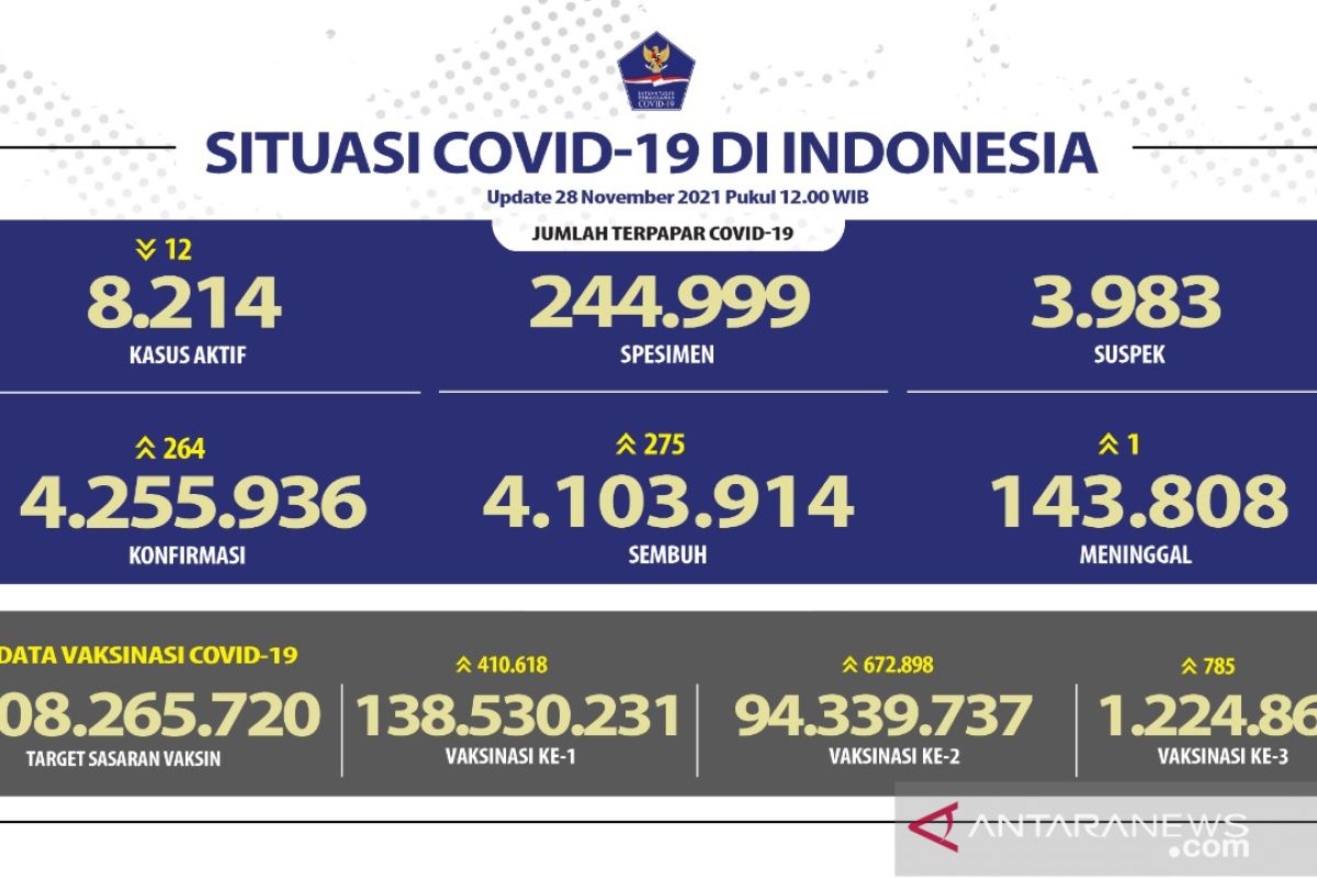 Positif COVID-19 bertambah 264 kasus, tertinggi di Jakarta