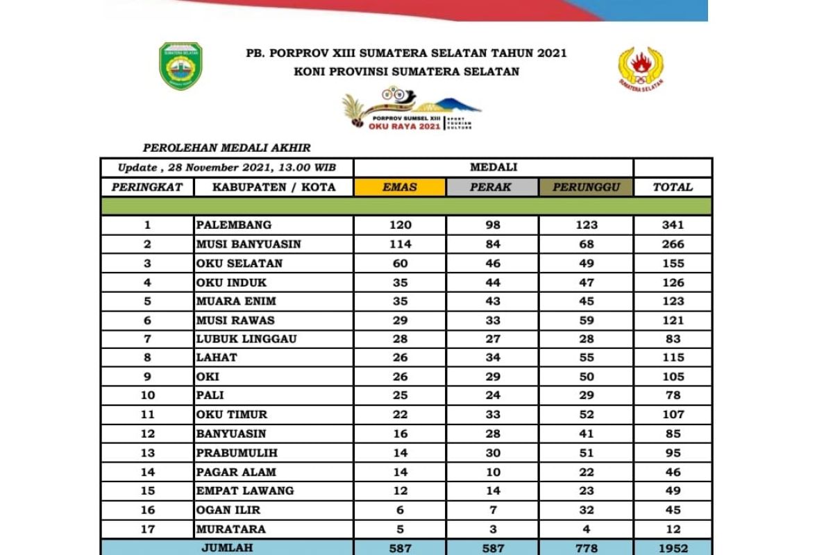 Kota Palembang pimpin perolehan medali  Porprov Sumsel