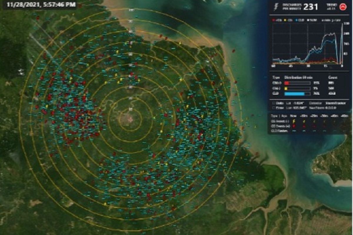 Pendeteksi petir BMKG Jambi terintegrasi dengan Stasiun Kerinci dan Riau