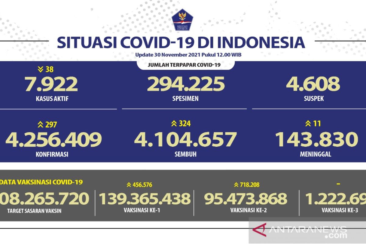 Penambahan konfirmasi positif COVID-19 capai 297 kasus, Jabar terbanyak