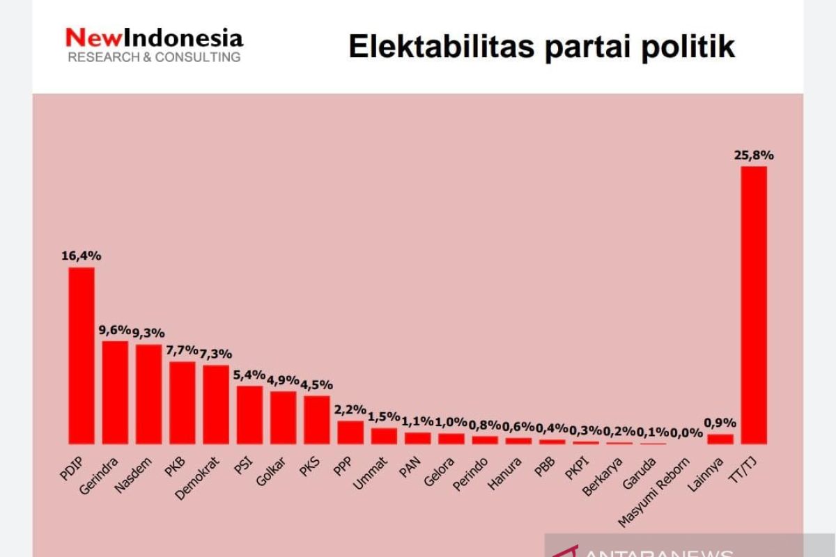 Survei: NasDem masuk 3 besar dengan elektabilitas 9,3 persen