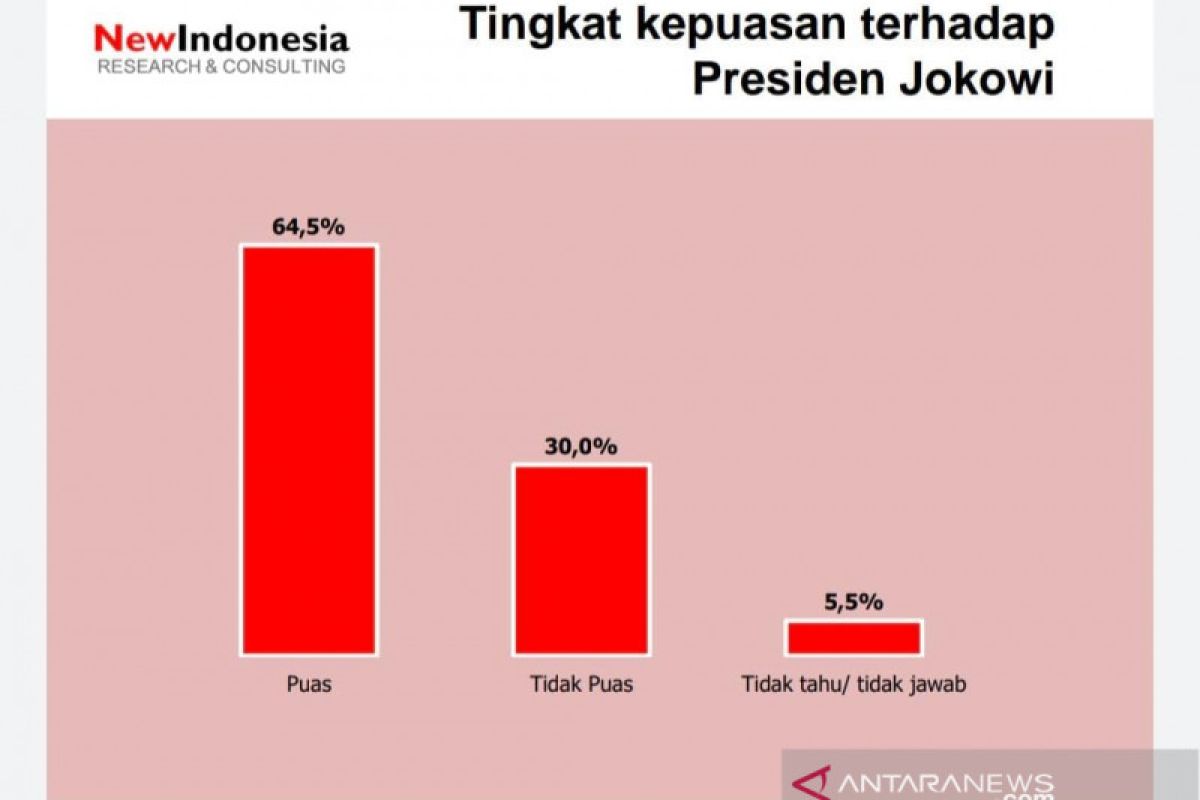 Survei: Tingkat kepuasan ke Jokowi naik saat pandemi COVID-19 reda