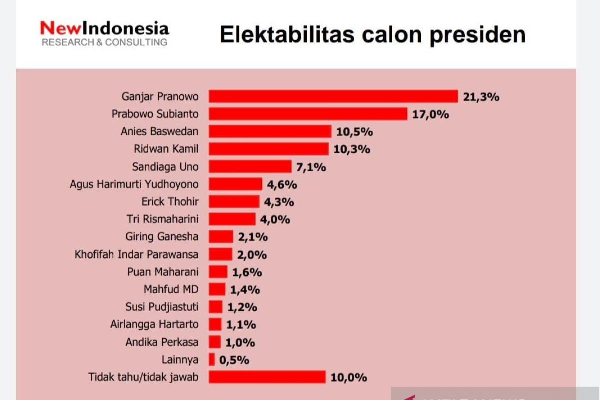 Kemarin, tindak lanjut UU Cipta Kerja hingga pasangan capres terkuat