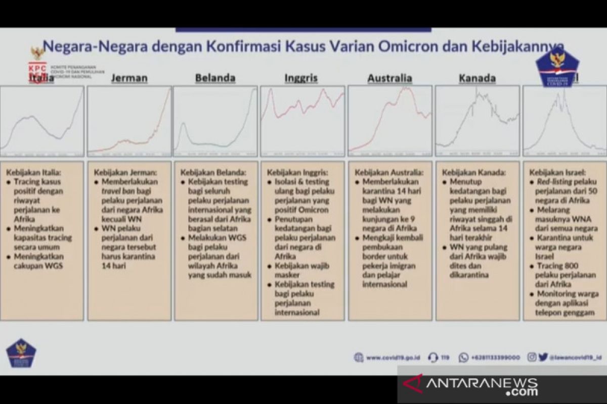 Satgas: Enam negara terjangkit Omicron alami tren kenaikan kasus