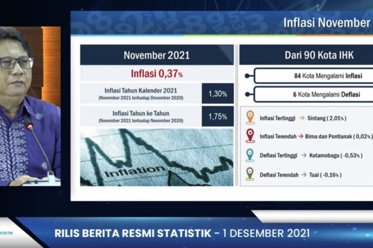 BPS catat inflasi 0,37 persen pada November 2021