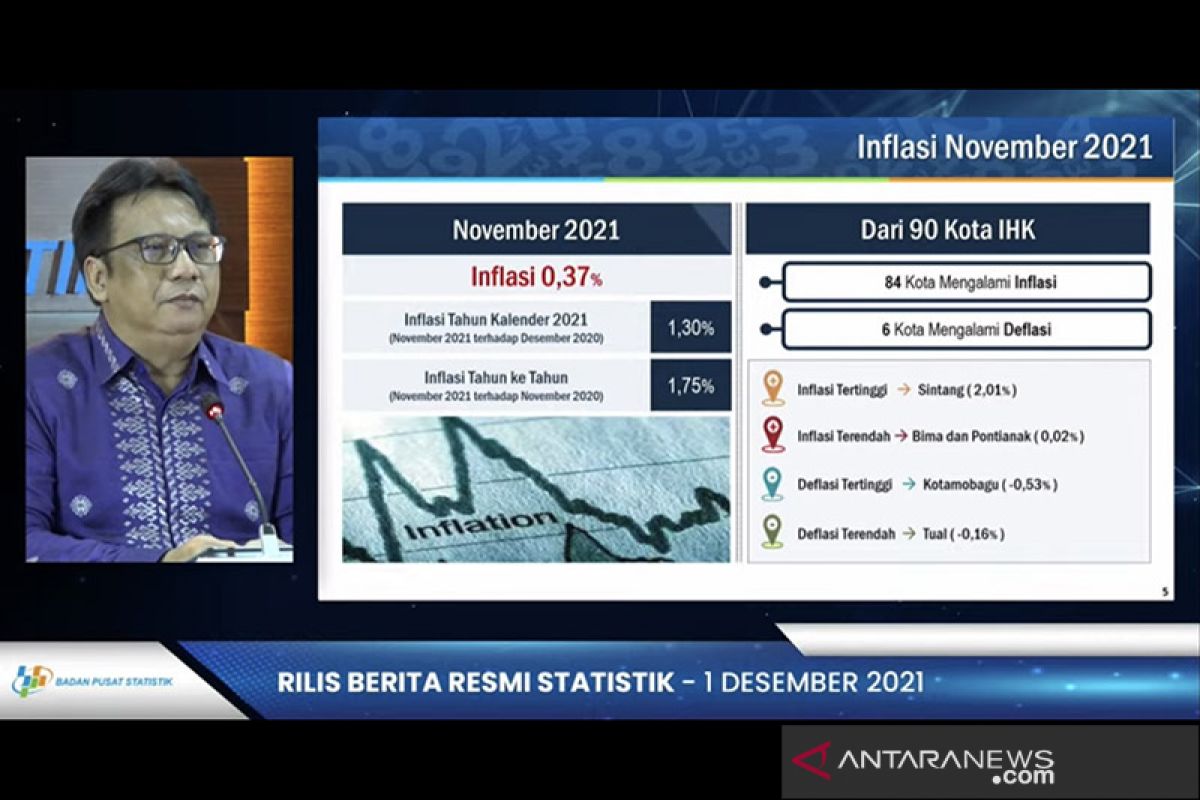 BPS catat inflasi 0,37 persen pada November 2021