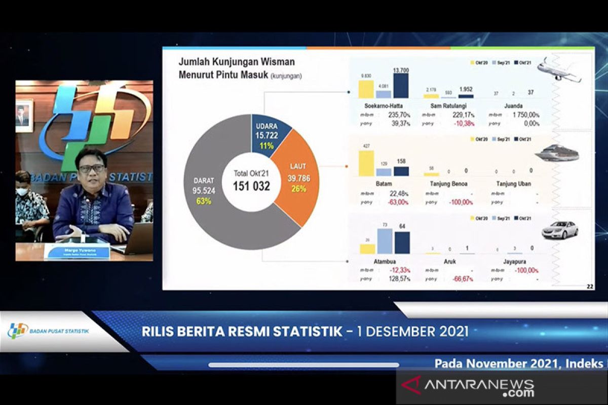 BPS: Kunjungan wisman Oktober 2021 naik 21,73 persen