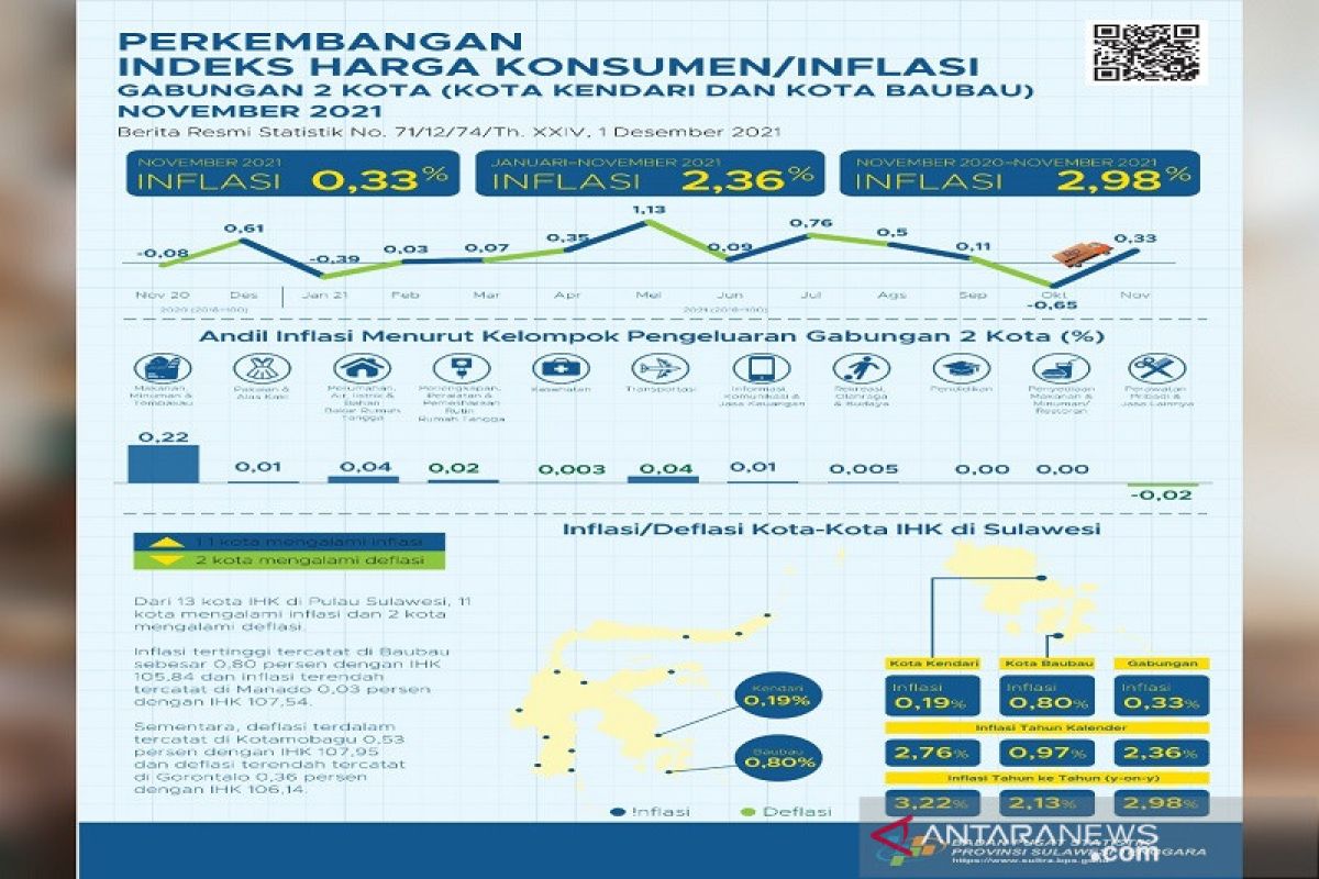 Inflasi 0,33 persen pada dua Kota di Sultra