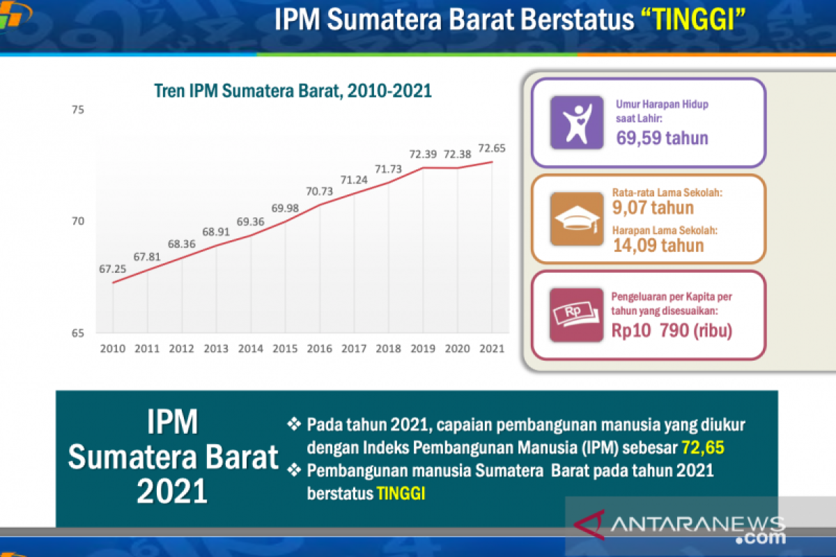 BPS: Kualitas pembangunan manusia di Sumbar 2021 kembali membaik