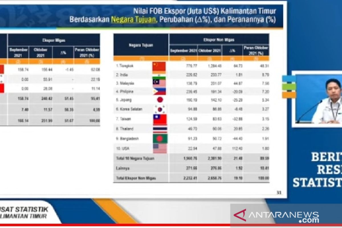 BPS Kaltim: Transportasi sebabkan inflasi Kaltim 0,17 persen