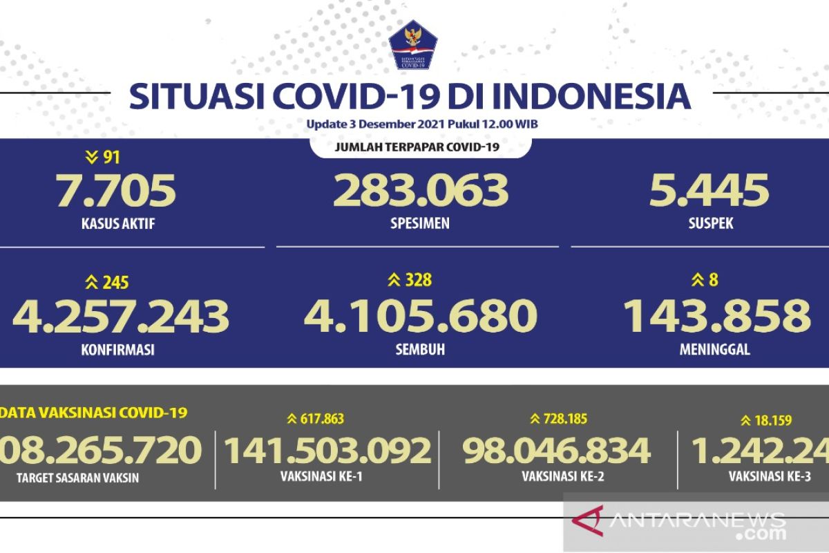 Kasus harian positif COVID-19 bertambah 245 orang, terbanyak di Jakarta