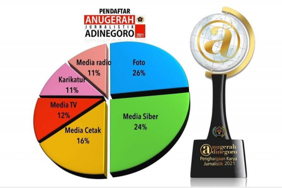Pendaftaran kompetisi jurnalistik Adinegoro resmi ditutup