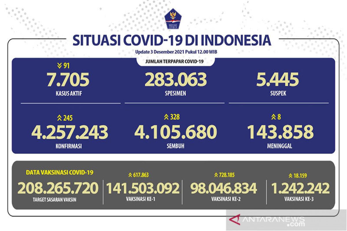 DKI tambah kasus harian positif COVID-19 terbanyak pada akhir pekan