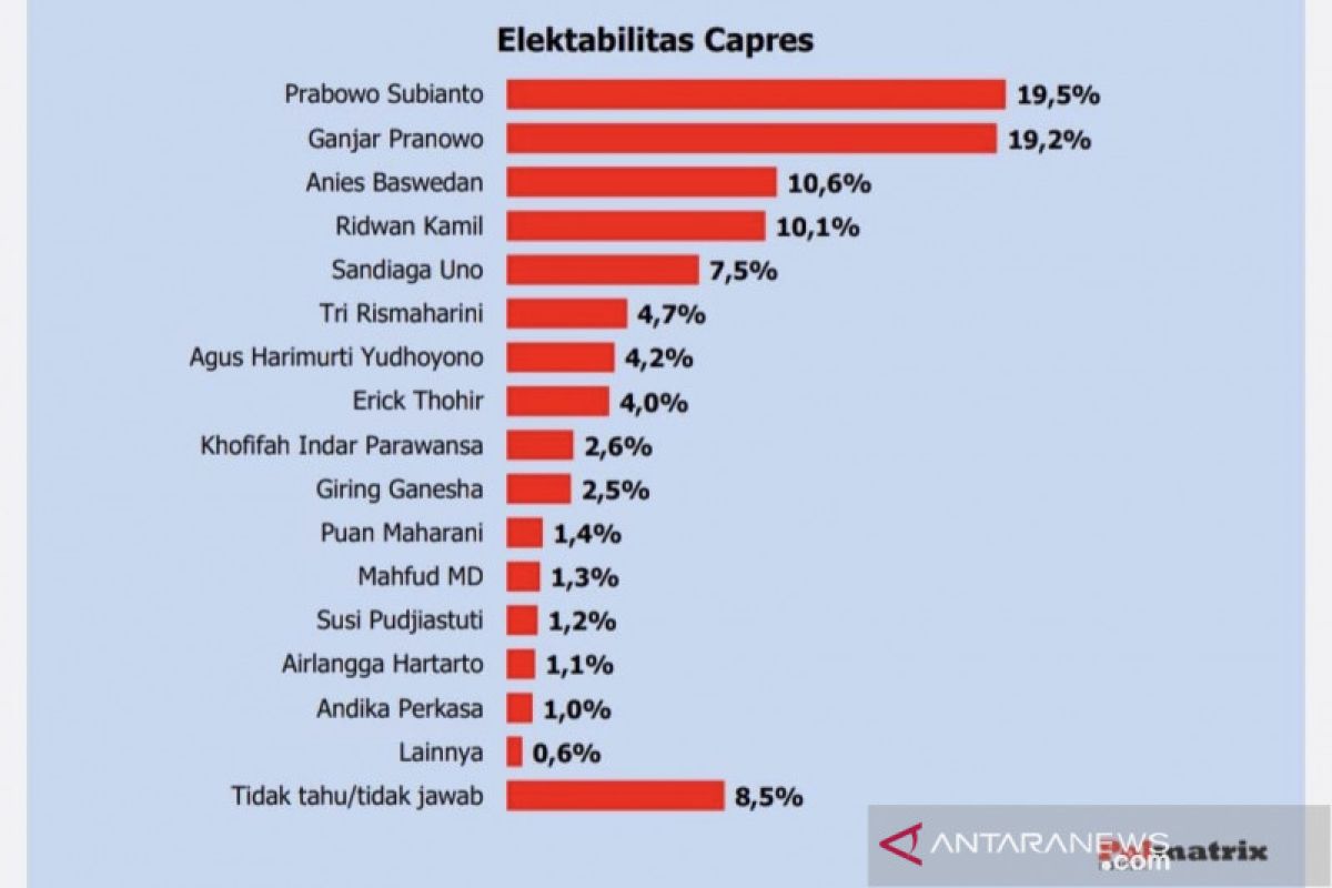 Survei: Prabowo dan Ganjar miliki elektabilitas tinggi menjelang pilpres