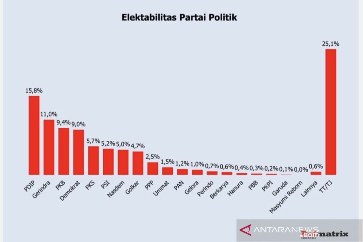 Polmatrix Indonesia: Elektabilitas PDIP teratas, dan NasDem mulai naik