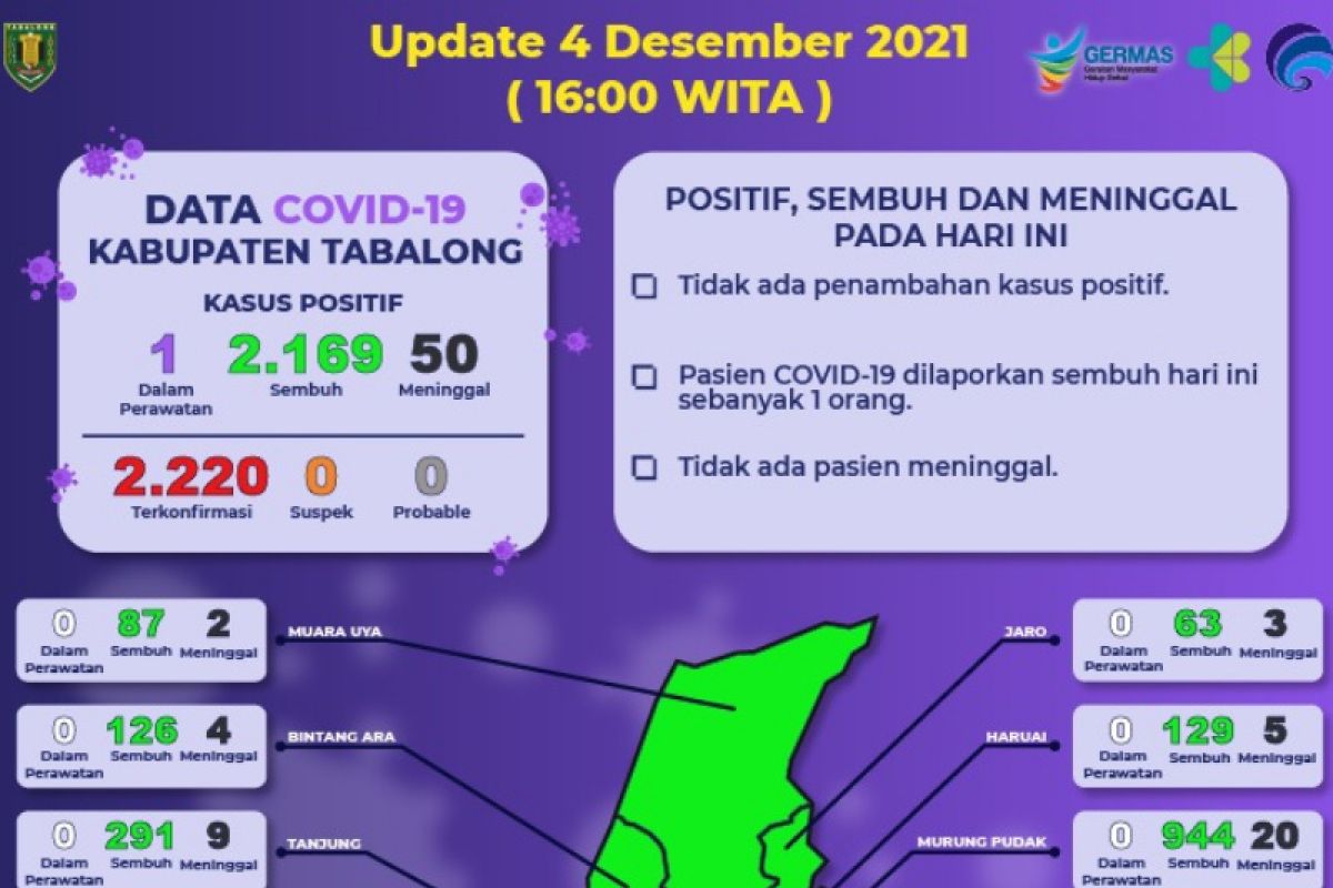 Pasien terkonfirmasi positif COVID-19 dalam perawatan satu orang