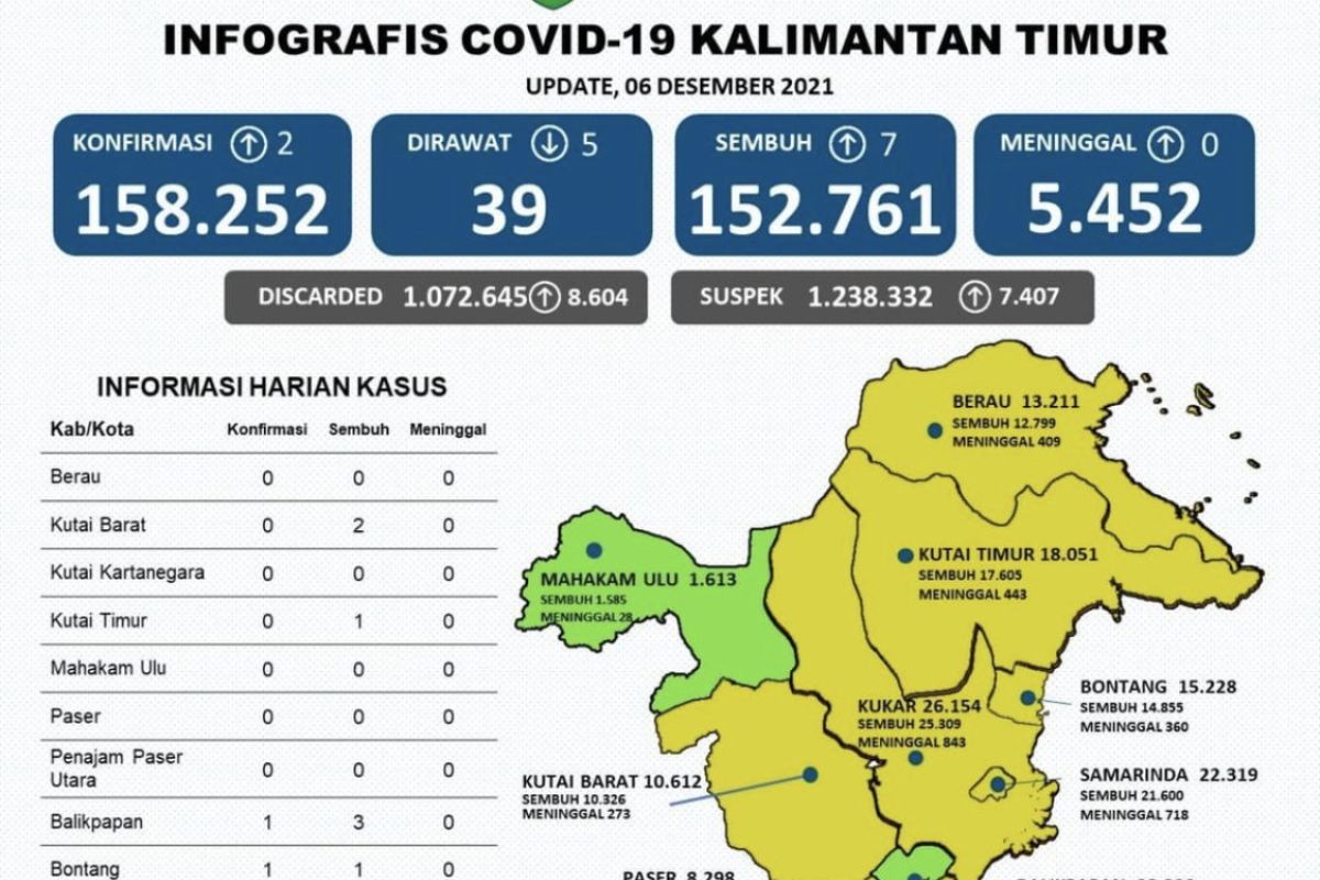 Pasien positif COVID-19  di Kaltim tersisa 39 orang