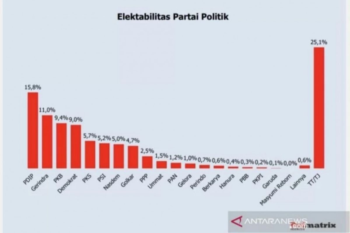 Jelang Pemilu 2024, ini peringkat elektabilitas Parpol menurut Polmatrix