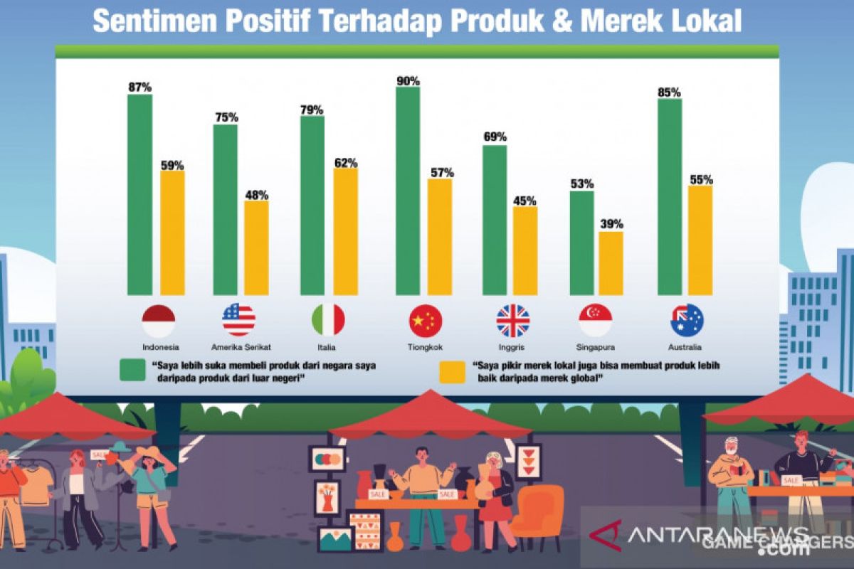 Survei Ipsos: Produk lokal dominasi pilihan konsumen Indonesia