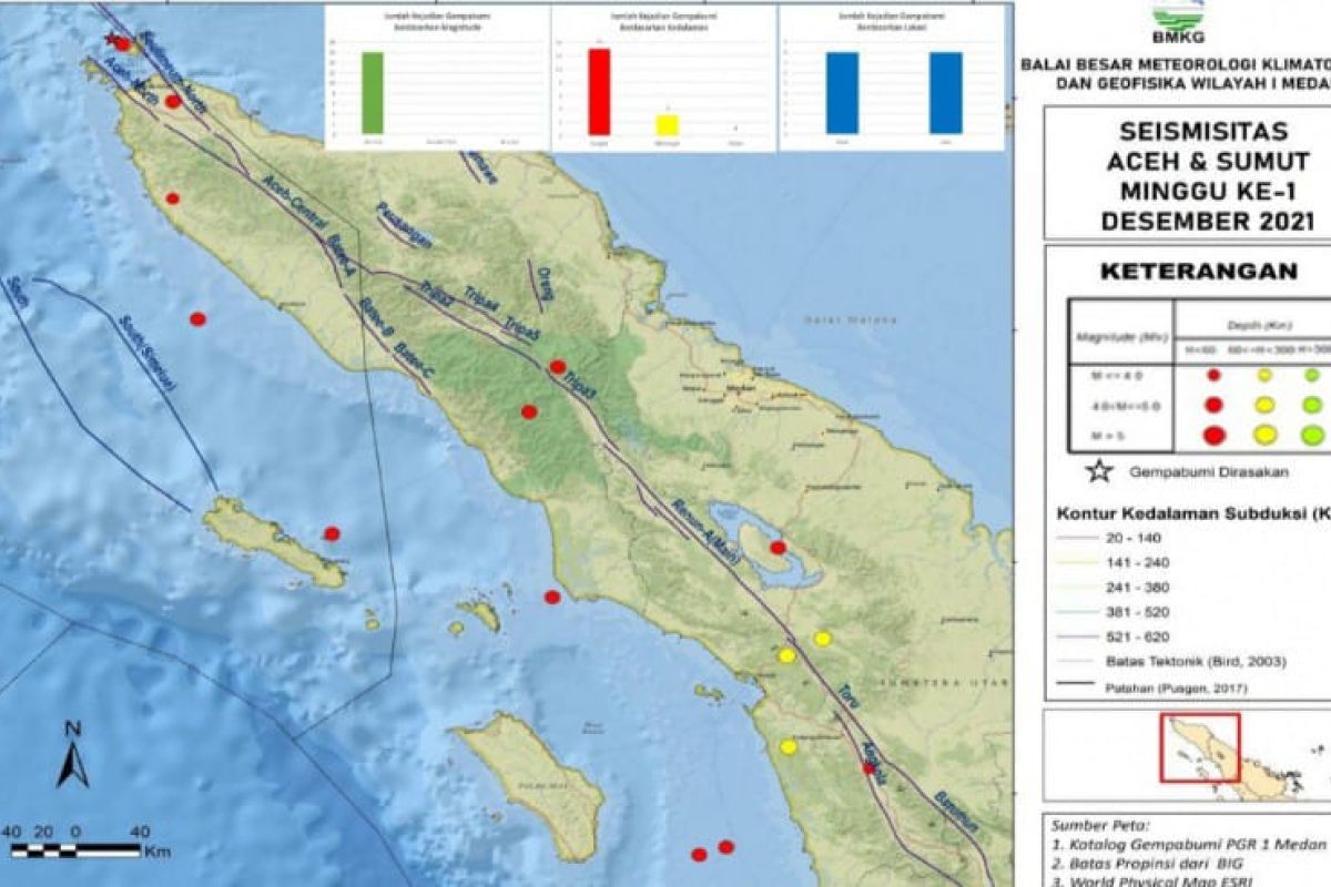Sepekan terakhir, BBMKG catat 16 gempa di Aceh-Sumut
