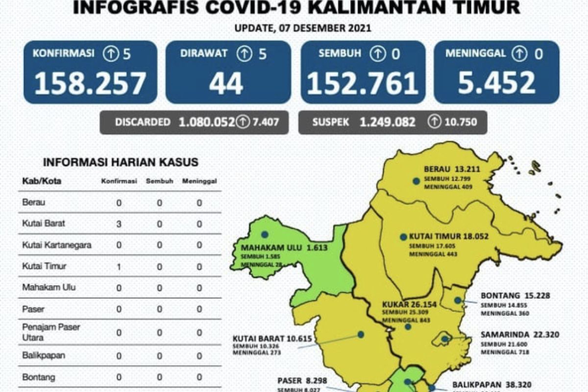 Kasus positif COVID-19 di Kaltim bertambah lima orang