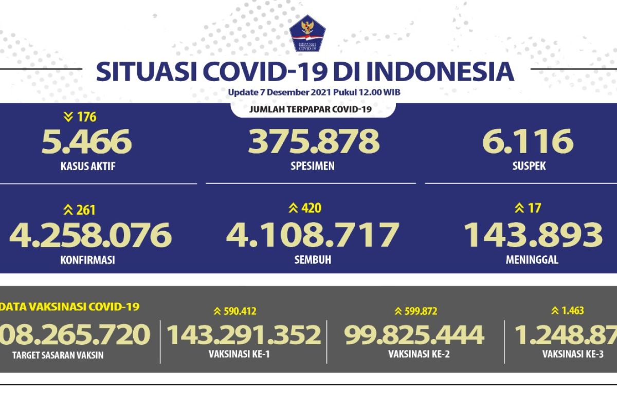 Satgas: 99,8 juta warga sudah terima dosis kedua  vaksin COVID-19