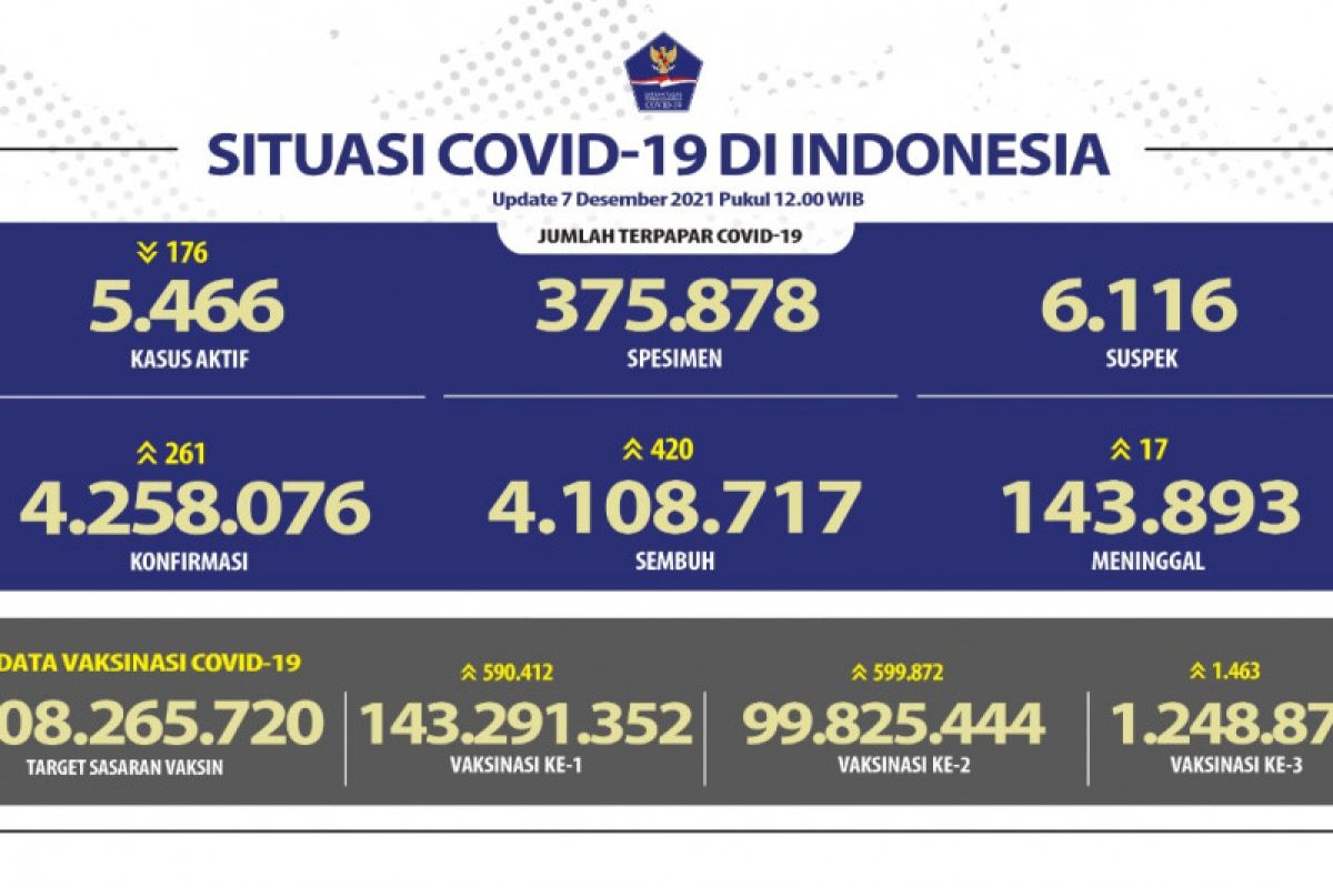 Penerima vaksin lengkap capai 112,277 juta jiwa warga Indonesia
