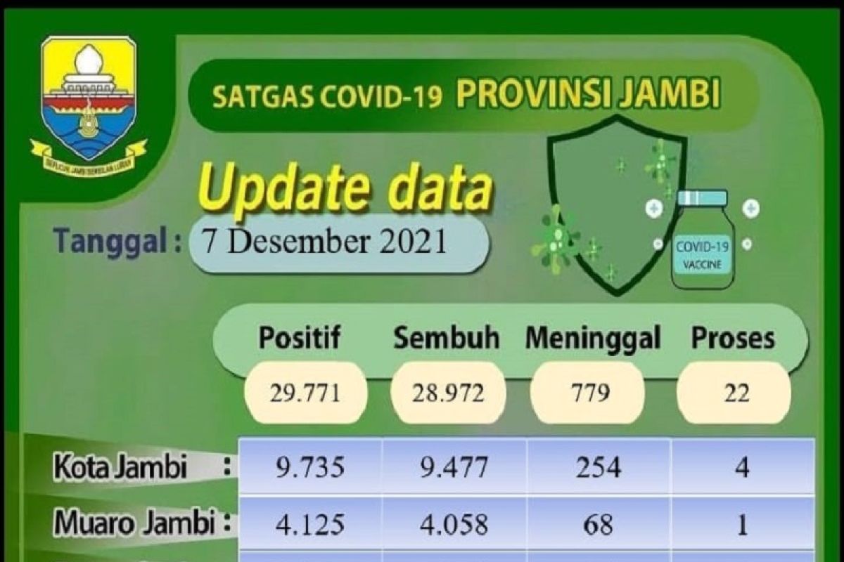 Lima daerah di Jambi nol pasien COVID-19