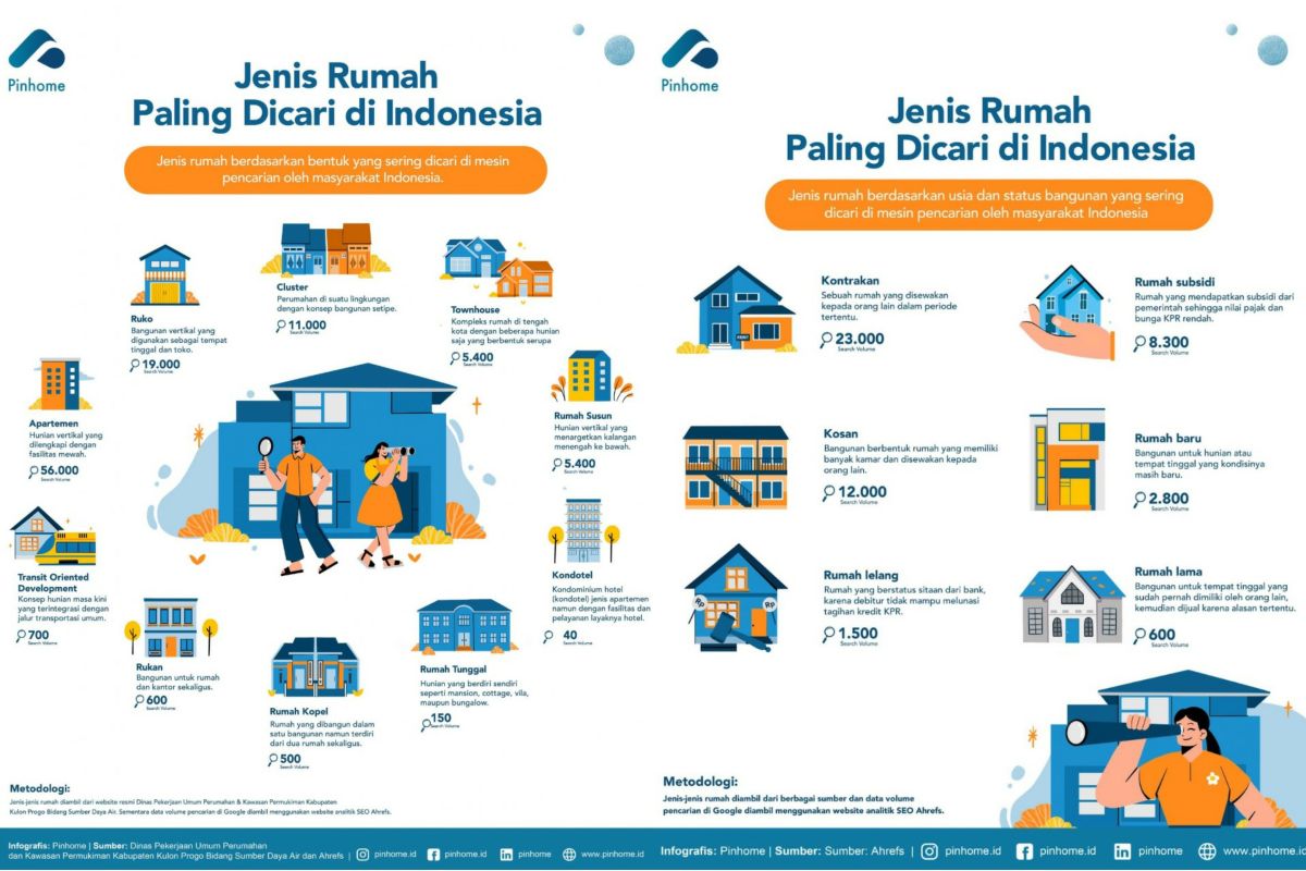 Ini dia jenis rumah yang paling dicari di Indonesia