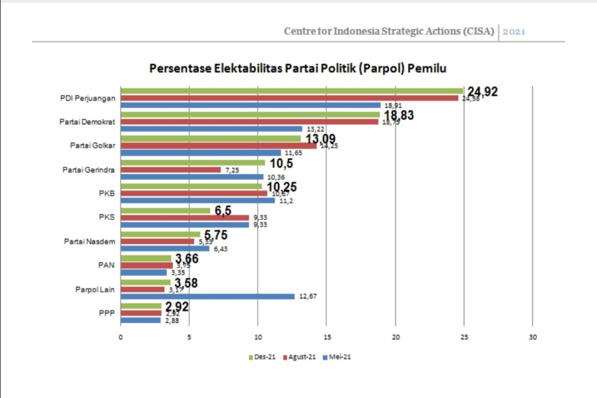 Hasil survei CISA: Elektabilitas Demokrat bayangi PDIP di posisi pertama