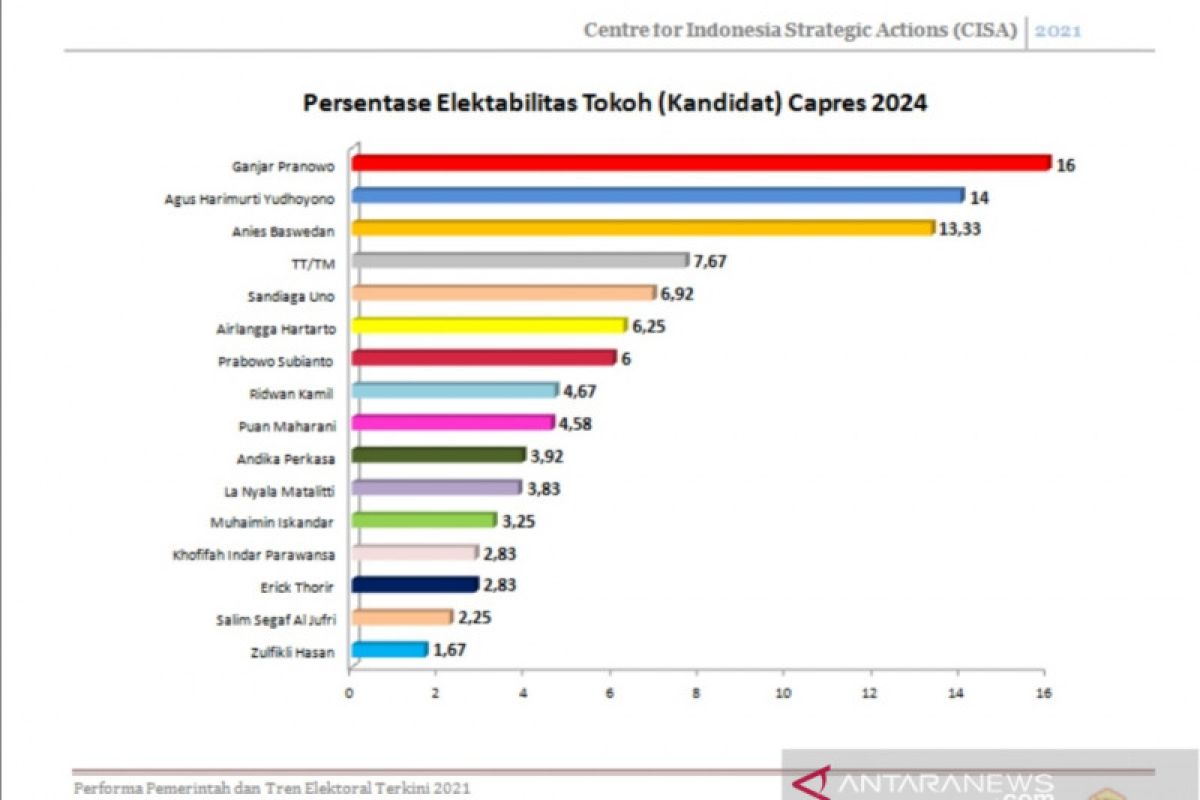 Survei CISA: Ganjar, AHY dan Anies posisi tiga teratas kandidat capres