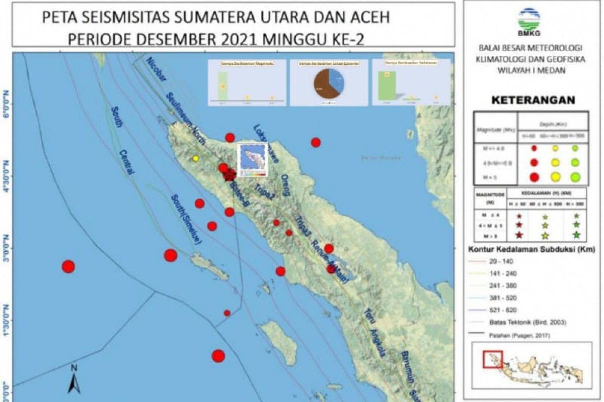 Pekan kedua Desember tercatat 19  gempa di Sumut-Aceh