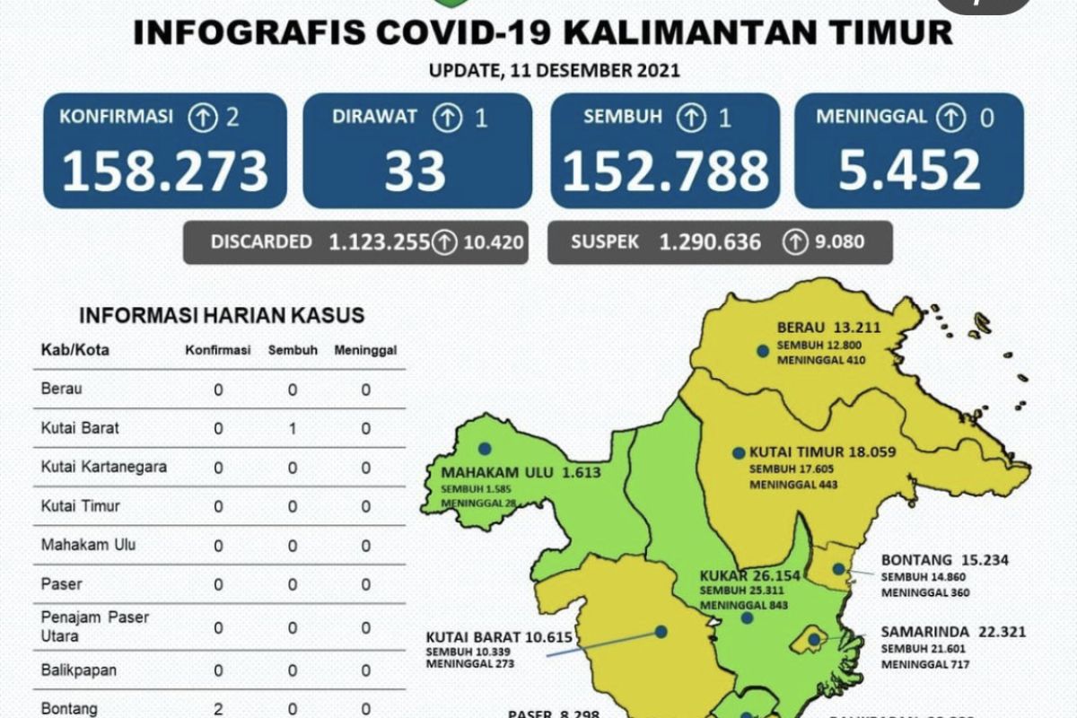 Lima wilayah Kaltim  berpotensi masuk zona hijau COVID-19