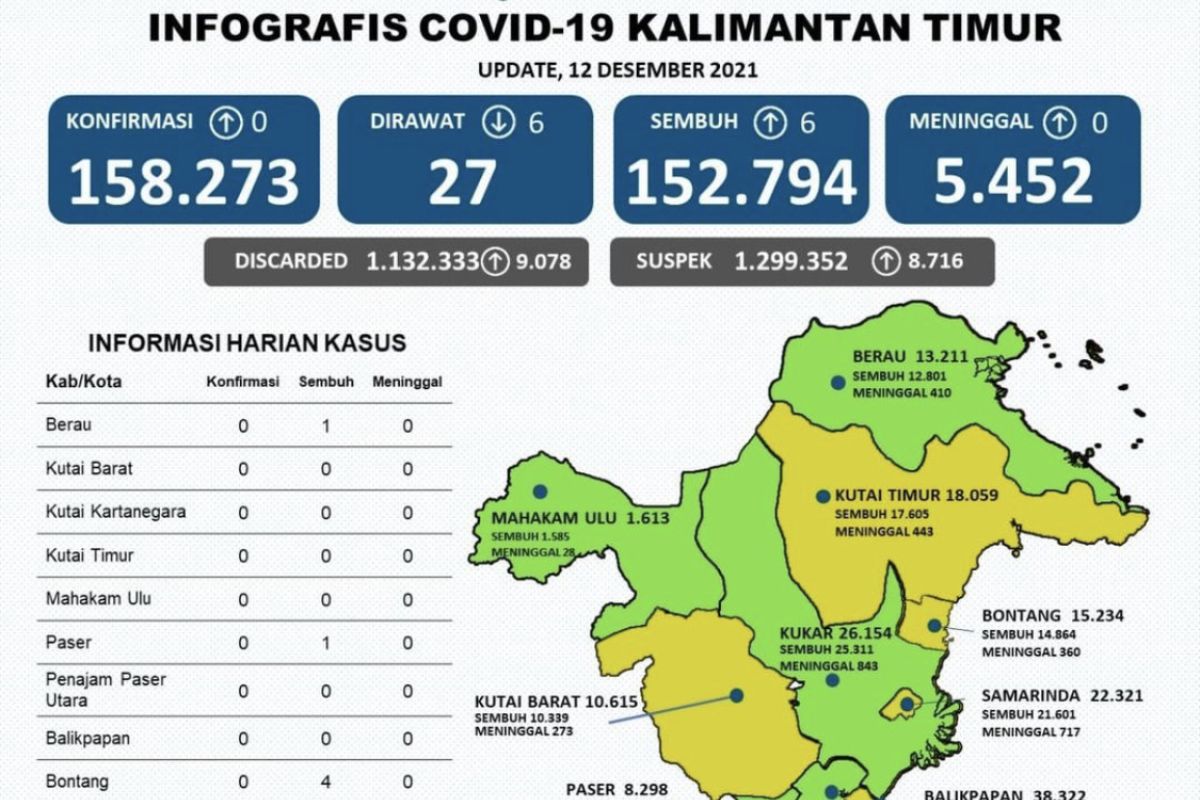 Satgas COVID-19 laporkan lima kabupaten di Kaltim sudah zona hijau