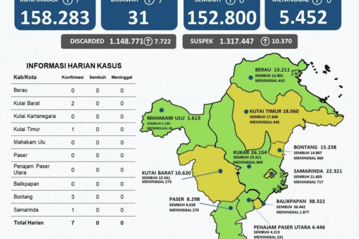 Samarinda kembali masuk zona kuning COVID-19