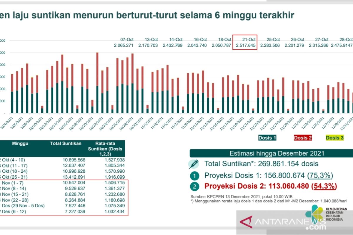 Menkes kemukakan penyebab pelambatan vaksinasi  kawasan padat penduduk