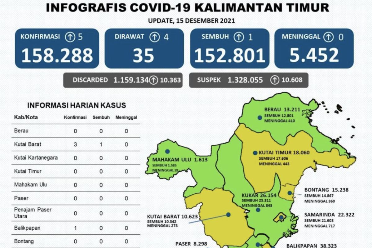 Pasien positif COVID-19 di Kaltim tersisa 35 orang