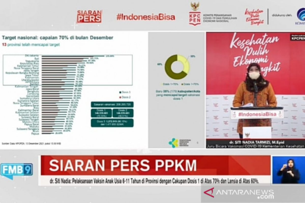 Kemenkes: Vaksinasi anak untuk lindungi dari sakit berat dan kematian