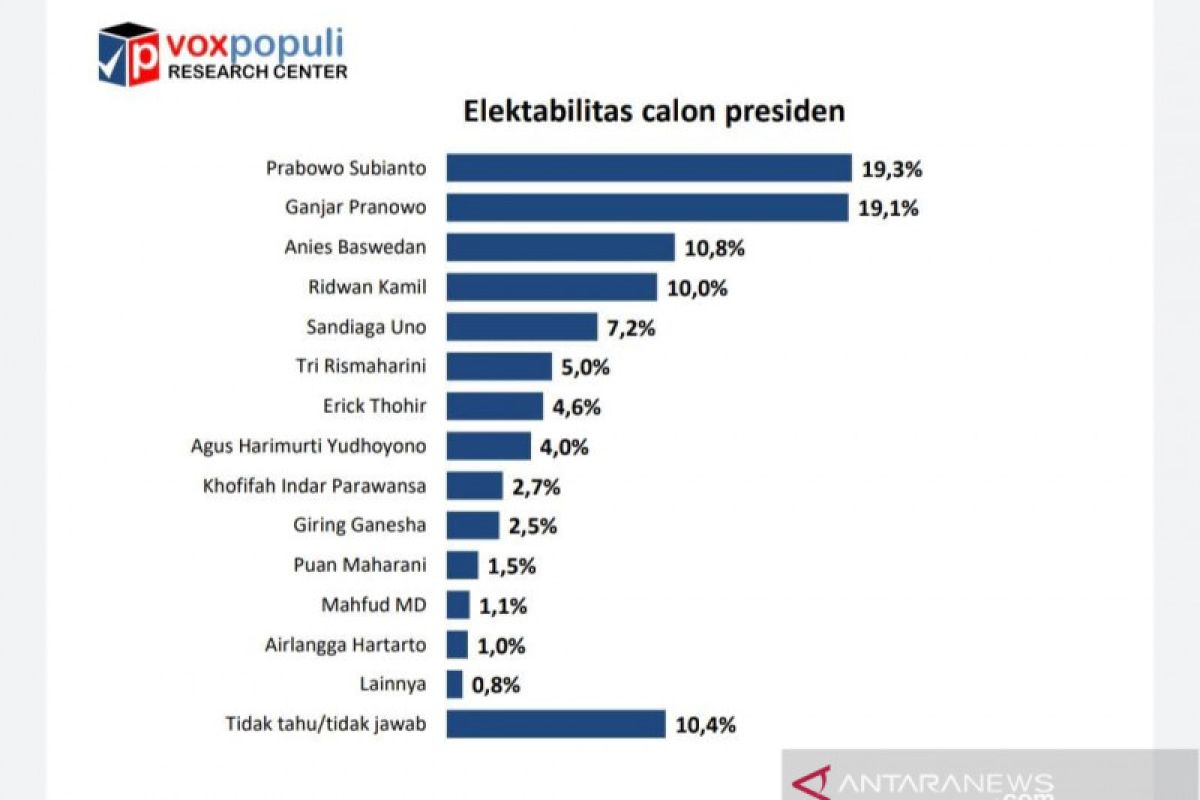 Hasil Survei: Prabowo dan Ganjar berebut posisi capres unggulan